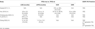 TP53 Co-Mutations in Advanced EGFR-Mutated Non–Small Cell Lung Cancer: Prognosis and Therapeutic Strategy for Cancer Therapy